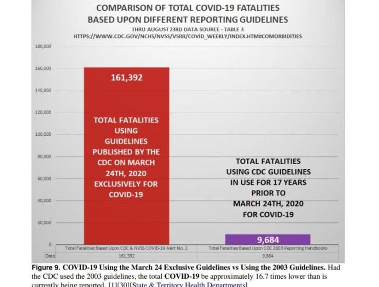  CDC Exposed: Inflated Covid Deaths By 1600% Throughout The Election, “Violated Multiple Federal Laws” Peer-Reviewed Study Finds